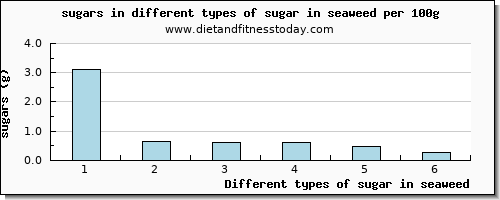 sugar in seaweed sugars per 100g